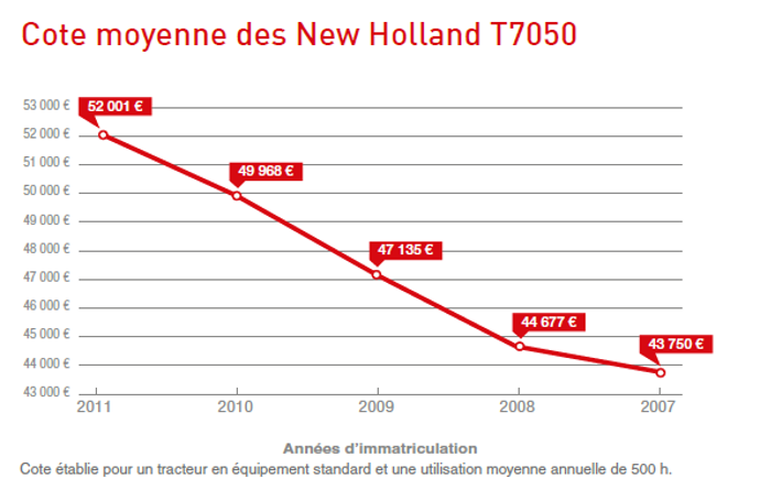 Côte des New Holland T7050.