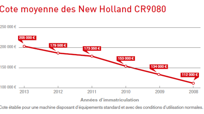 Côte des New Holland CR9080.
