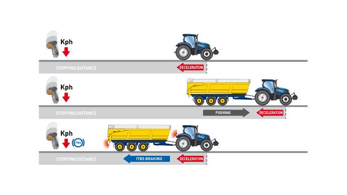 Freinage intelligent de remorque
