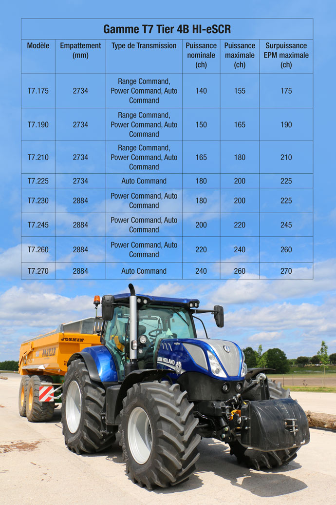 Tableau descritptif de la nouvelle génration de T7 New Holland.